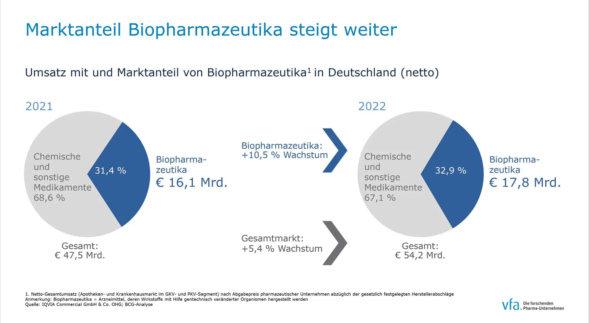 Tortendiagramme: "Marktanteil Biopharmazeutika steigt weiter"